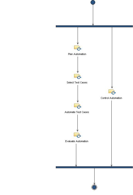 Activity Software Test Automation Process